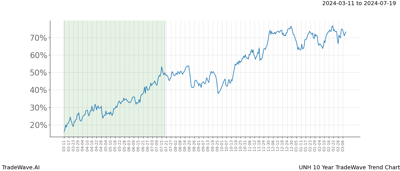 TradeWave Trend Chart UNH shows the average trend of the financial instrument over the past 10 years. Sharp uptrends and downtrends signal a potential TradeWave opportunity