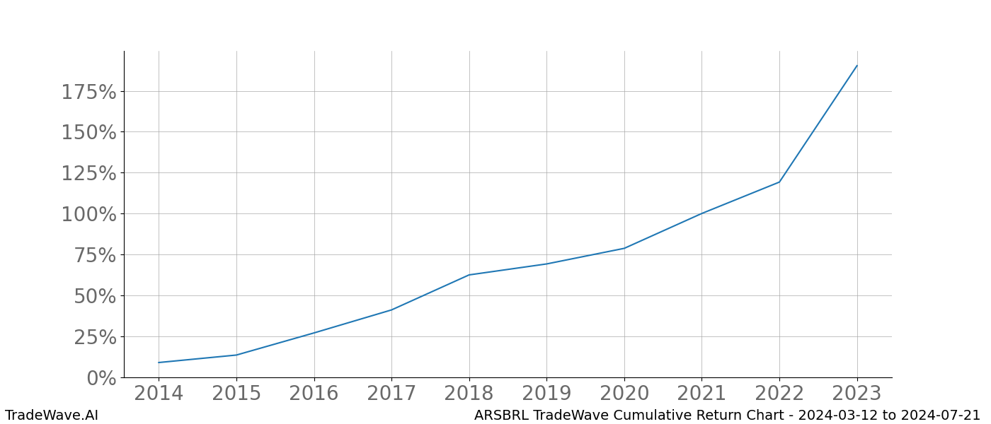 Cumulative chart ARSBRL for date range: 2024-03-12 to 2024-07-21 - this chart shows the cumulative return of the TradeWave opportunity date range for ARSBRL when bought on 2024-03-12 and sold on 2024-07-21 - this percent chart shows the capital growth for the date range over the past 10 years 