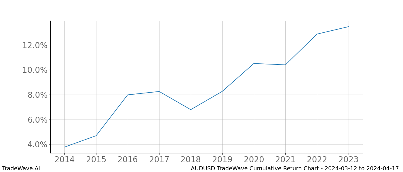 Cumulative chart AUDUSD for date range: 2024-03-12 to 2024-04-17 - this chart shows the cumulative return of the TradeWave opportunity date range for AUDUSD when bought on 2024-03-12 and sold on 2024-04-17 - this percent chart shows the capital growth for the date range over the past 10 years 