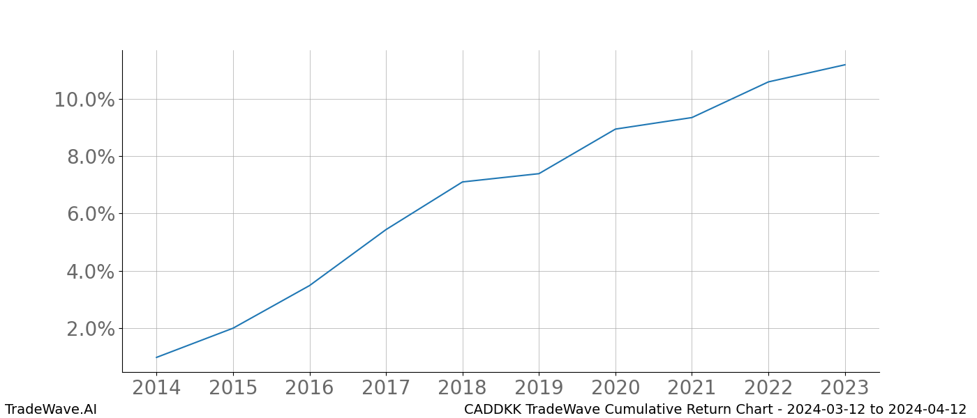 Cumulative chart CADDKK for date range: 2024-03-12 to 2024-04-12 - this chart shows the cumulative return of the TradeWave opportunity date range for CADDKK when bought on 2024-03-12 and sold on 2024-04-12 - this percent chart shows the capital growth for the date range over the past 10 years 