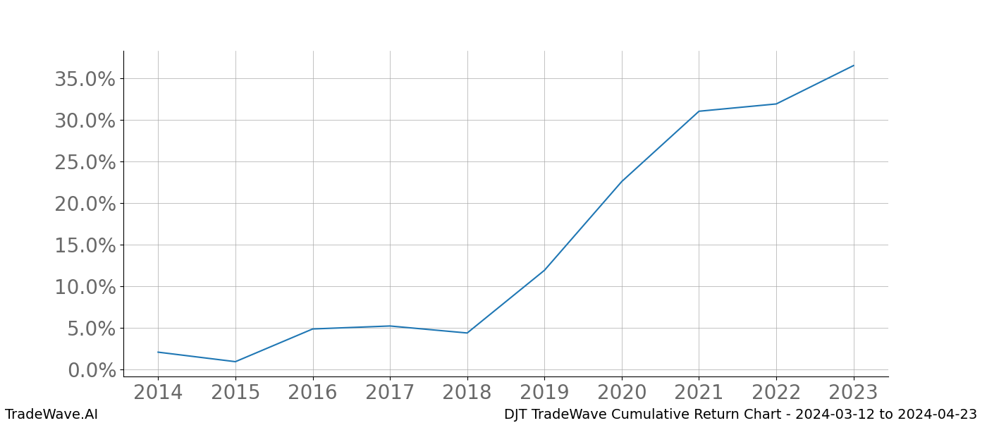 Cumulative chart DJT for date range: 2024-03-12 to 2024-04-23 - this chart shows the cumulative return of the TradeWave opportunity date range for DJT when bought on 2024-03-12 and sold on 2024-04-23 - this percent chart shows the capital growth for the date range over the past 10 years 