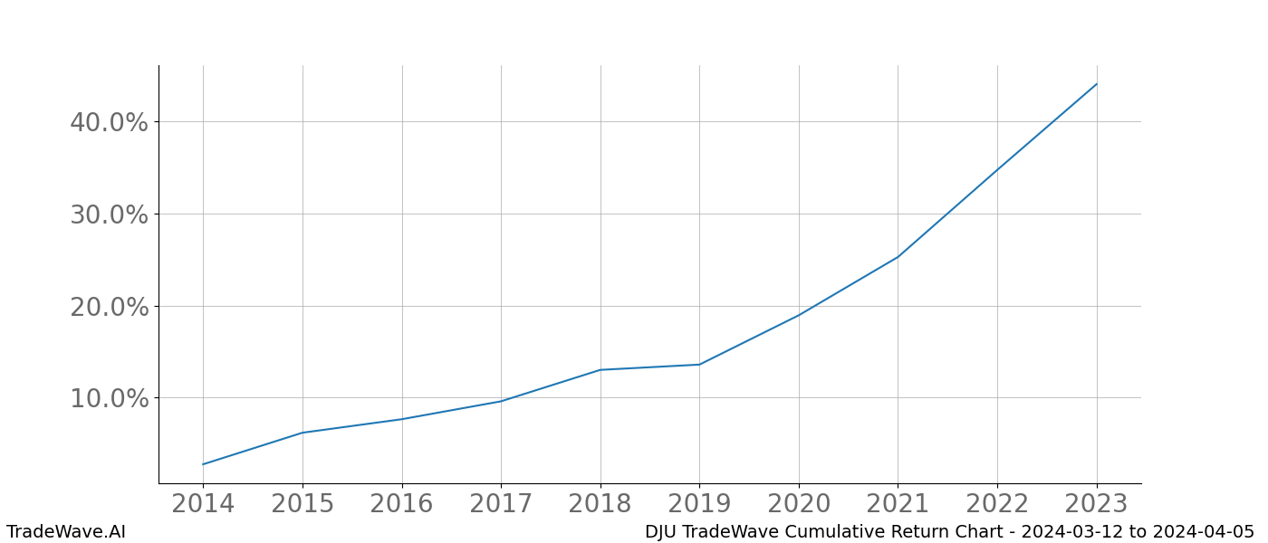 Cumulative chart DJU for date range: 2024-03-12 to 2024-04-05 - this chart shows the cumulative return of the TradeWave opportunity date range for DJU when bought on 2024-03-12 and sold on 2024-04-05 - this percent chart shows the capital growth for the date range over the past 10 years 