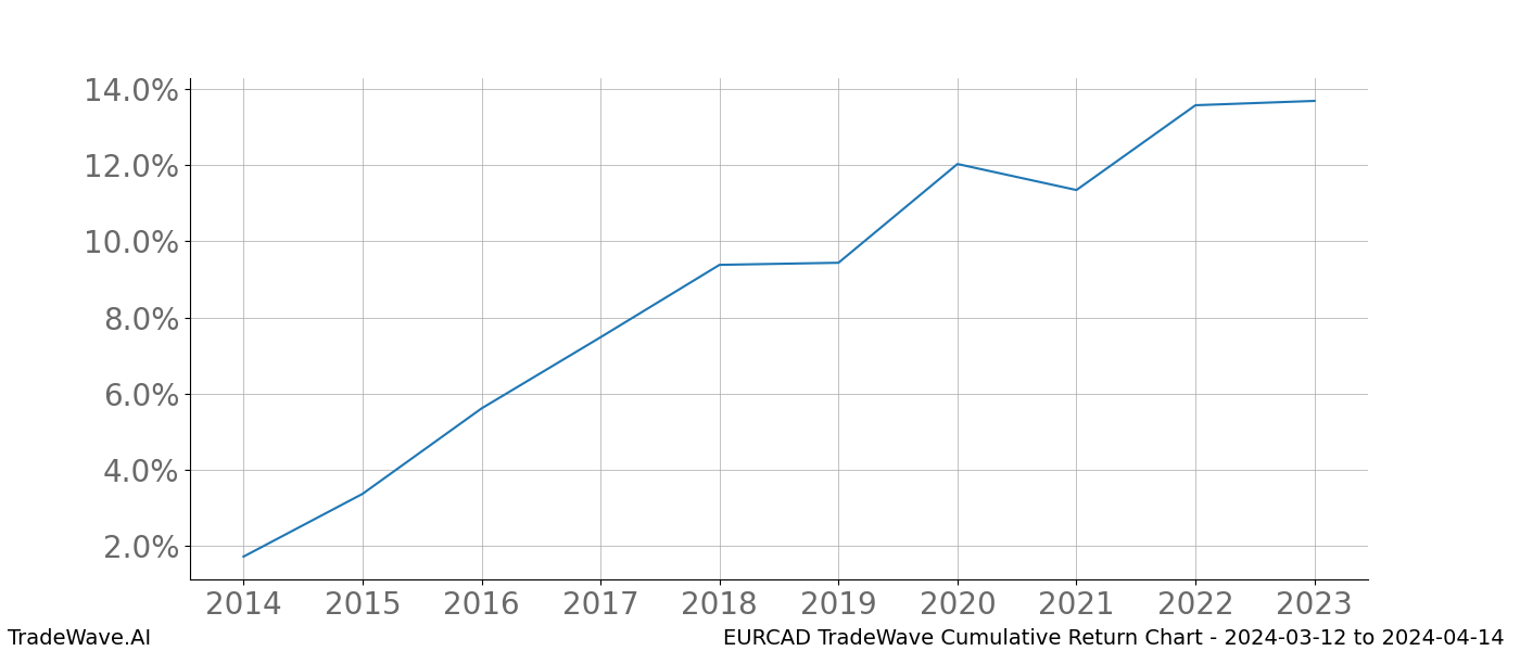 Cumulative chart EURCAD for date range: 2024-03-12 to 2024-04-14 - this chart shows the cumulative return of the TradeWave opportunity date range for EURCAD when bought on 2024-03-12 and sold on 2024-04-14 - this percent chart shows the capital growth for the date range over the past 10 years 