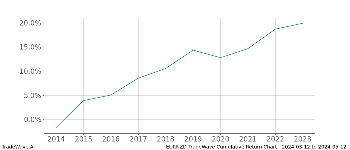 Cumulative chart EURNZD for date range: 2024-03-12 to 2024-05-12 - this chart shows the cumulative return of the TradeWave opportunity date range for EURNZD when bought on 2024-03-12 and sold on 2024-05-12 - this percent chart shows the capital growth for the date range over the past 10 years 