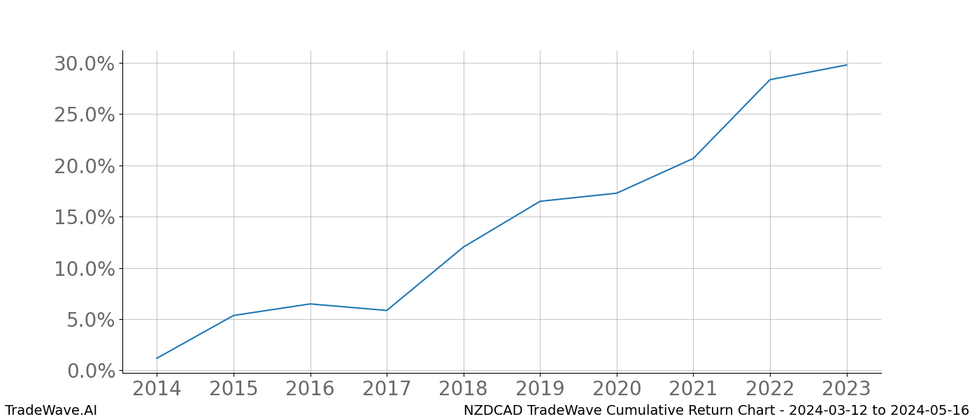 Cumulative chart NZDCAD for date range: 2024-03-12 to 2024-05-16 - this chart shows the cumulative return of the TradeWave opportunity date range for NZDCAD when bought on 2024-03-12 and sold on 2024-05-16 - this percent chart shows the capital growth for the date range over the past 10 years 