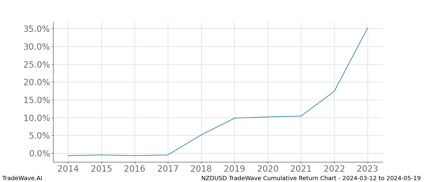 Cumulative chart NZDUSD for date range: 2024-03-12 to 2024-05-19 - this chart shows the cumulative return of the TradeWave opportunity date range for NZDUSD when bought on 2024-03-12 and sold on 2024-05-19 - this percent chart shows the capital growth for the date range over the past 10 years 