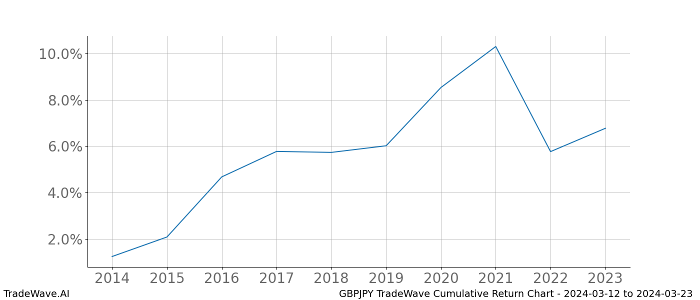 Cumulative chart GBPJPY for date range: 2024-03-12 to 2024-03-23 - this chart shows the cumulative return of the TradeWave opportunity date range for GBPJPY when bought on 2024-03-12 and sold on 2024-03-23 - this percent chart shows the capital growth for the date range over the past 10 years 