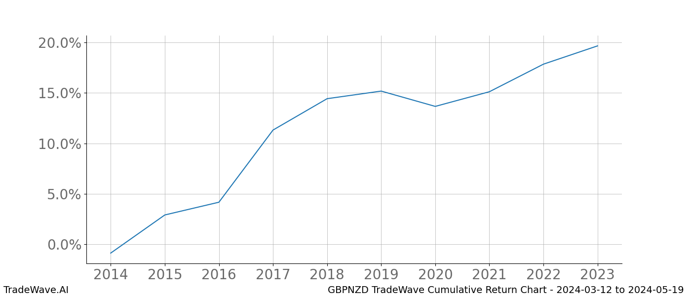 Cumulative chart GBPNZD for date range: 2024-03-12 to 2024-05-19 - this chart shows the cumulative return of the TradeWave opportunity date range for GBPNZD when bought on 2024-03-12 and sold on 2024-05-19 - this percent chart shows the capital growth for the date range over the past 10 years 