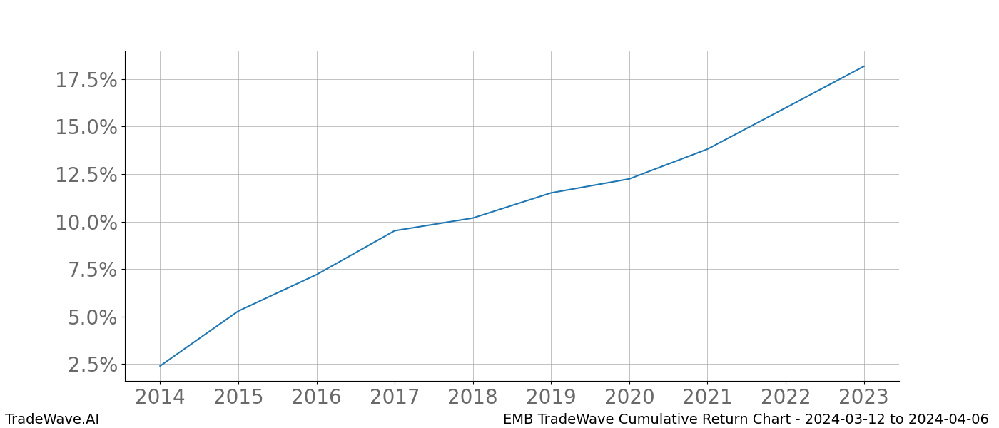 Cumulative chart EMB for date range: 2024-03-12 to 2024-04-06 - this chart shows the cumulative return of the TradeWave opportunity date range for EMB when bought on 2024-03-12 and sold on 2024-04-06 - this percent chart shows the capital growth for the date range over the past 10 years 