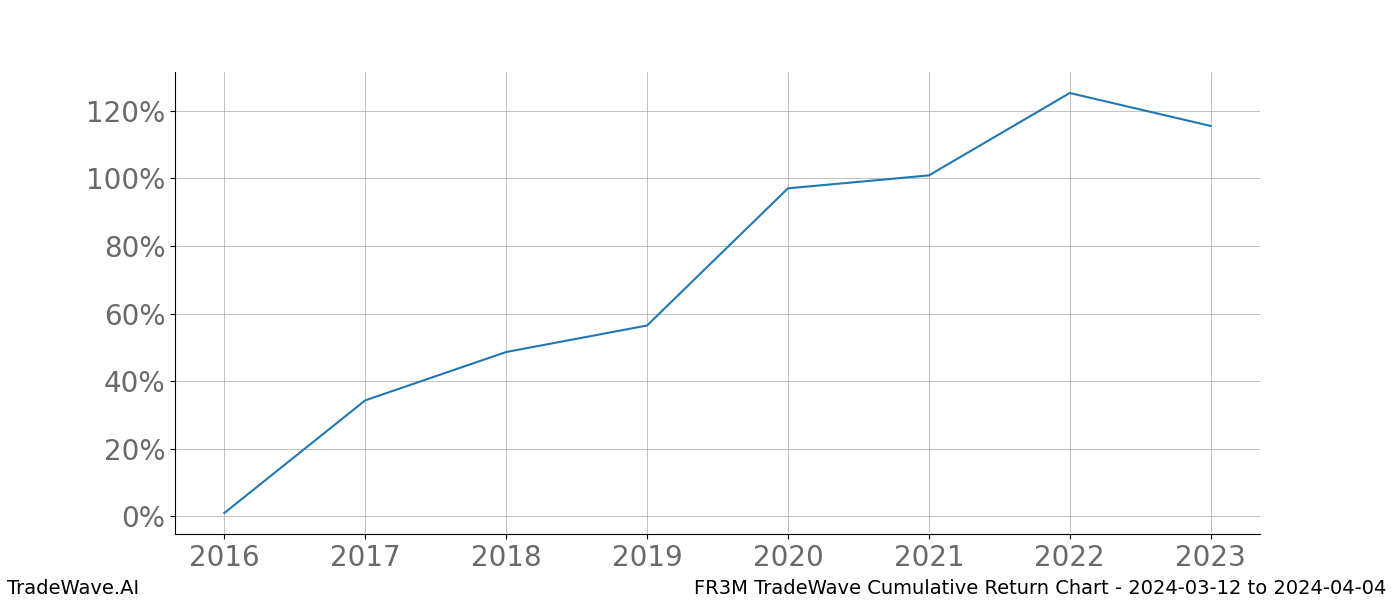 Cumulative chart FR3M for date range: 2024-03-12 to 2024-04-04 - this chart shows the cumulative return of the TradeWave opportunity date range for FR3M when bought on 2024-03-12 and sold on 2024-04-04 - this percent chart shows the capital growth for the date range over the past 8 years 