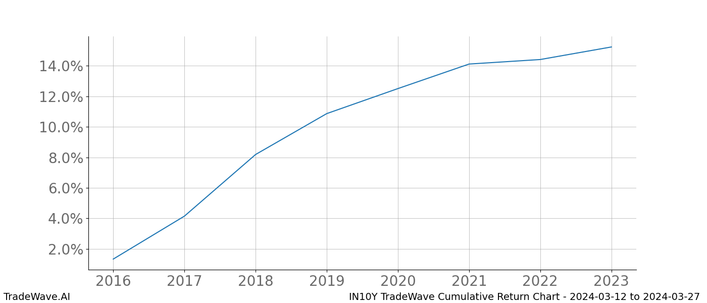 Cumulative chart IN10Y for date range: 2024-03-12 to 2024-03-27 - this chart shows the cumulative return of the TradeWave opportunity date range for IN10Y when bought on 2024-03-12 and sold on 2024-03-27 - this percent chart shows the capital growth for the date range over the past 8 years 