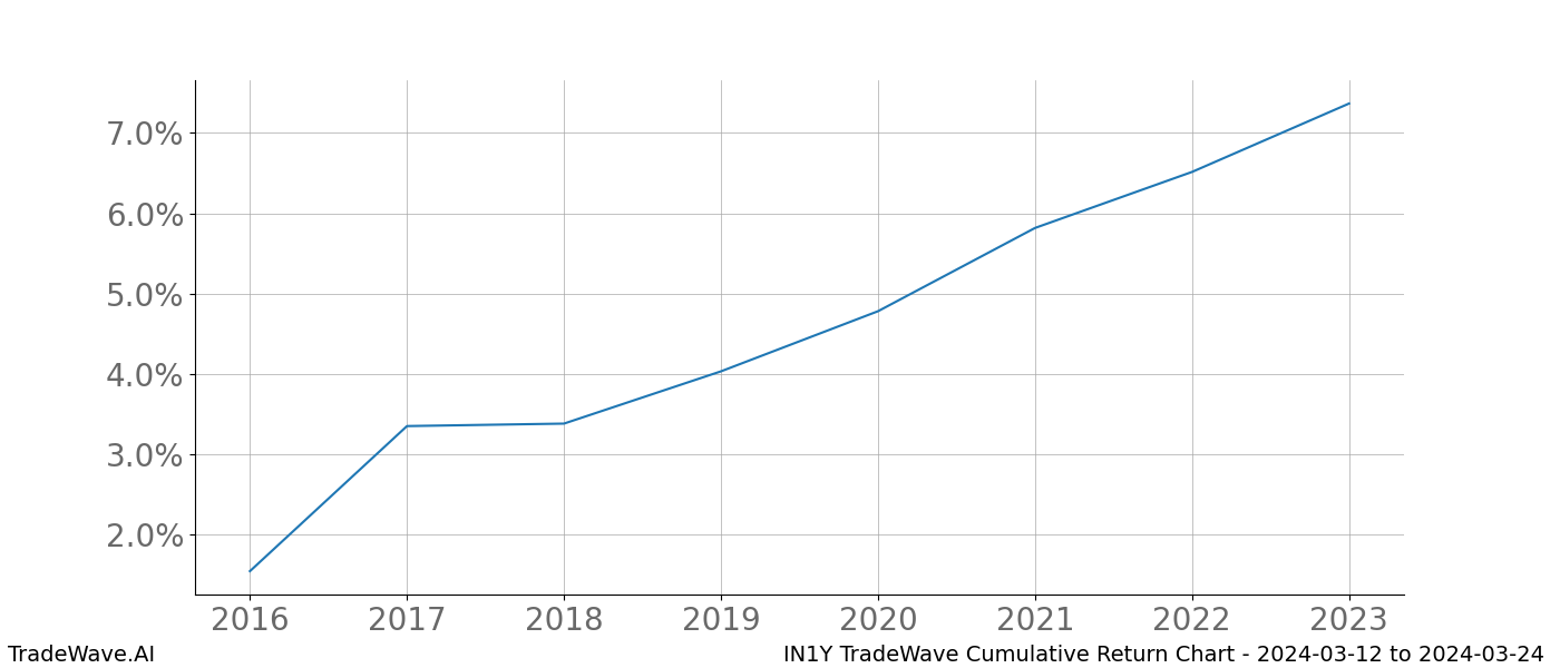 Cumulative chart IN1Y for date range: 2024-03-12 to 2024-03-24 - this chart shows the cumulative return of the TradeWave opportunity date range for IN1Y when bought on 2024-03-12 and sold on 2024-03-24 - this percent chart shows the capital growth for the date range over the past 8 years 