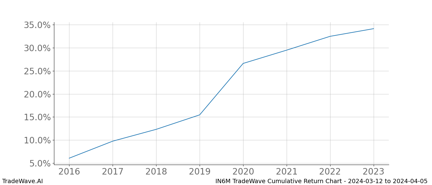 Cumulative chart IN6M for date range: 2024-03-12 to 2024-04-05 - this chart shows the cumulative return of the TradeWave opportunity date range for IN6M when bought on 2024-03-12 and sold on 2024-04-05 - this percent chart shows the capital growth for the date range over the past 8 years 