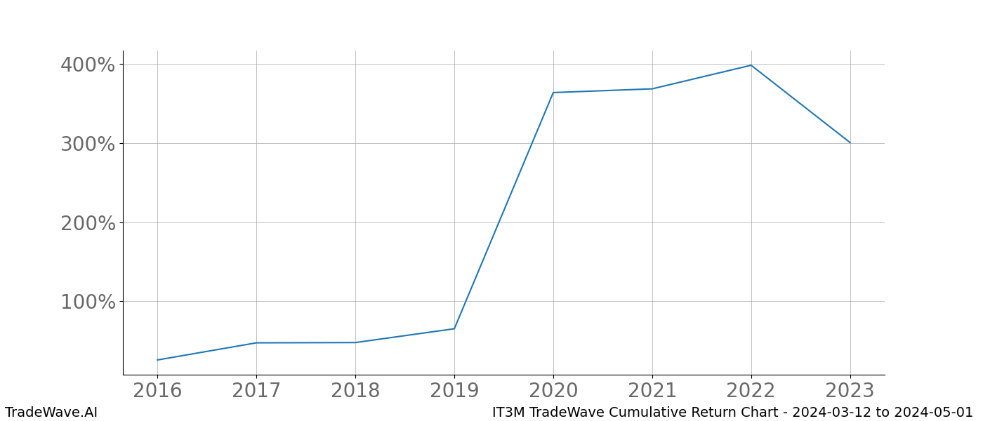 Cumulative chart IT3M for date range: 2024-03-12 to 2024-05-01 - this chart shows the cumulative return of the TradeWave opportunity date range for IT3M when bought on 2024-03-12 and sold on 2024-05-01 - this percent chart shows the capital growth for the date range over the past 8 years 