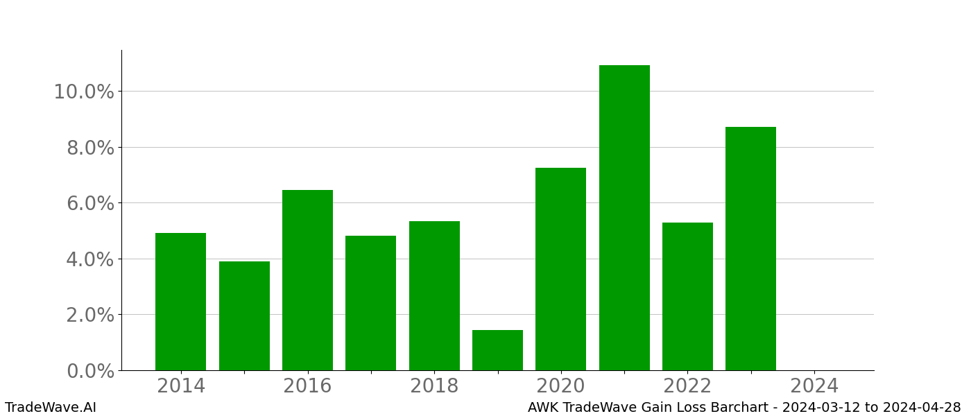 Gain/Loss barchart AWK for date range: 2024-03-12 to 2024-04-28 - this chart shows the gain/loss of the TradeWave opportunity for AWK buying on 2024-03-12 and selling it on 2024-04-28 - this barchart is showing 10 years of history