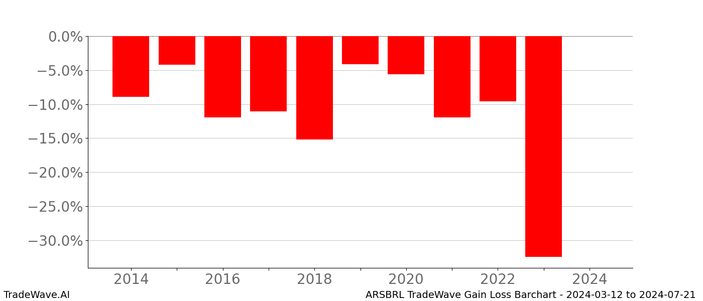 Gain/Loss barchart ARSBRL for date range: 2024-03-12 to 2024-07-21 - this chart shows the gain/loss of the TradeWave opportunity for ARSBRL buying on 2024-03-12 and selling it on 2024-07-21 - this barchart is showing 10 years of history