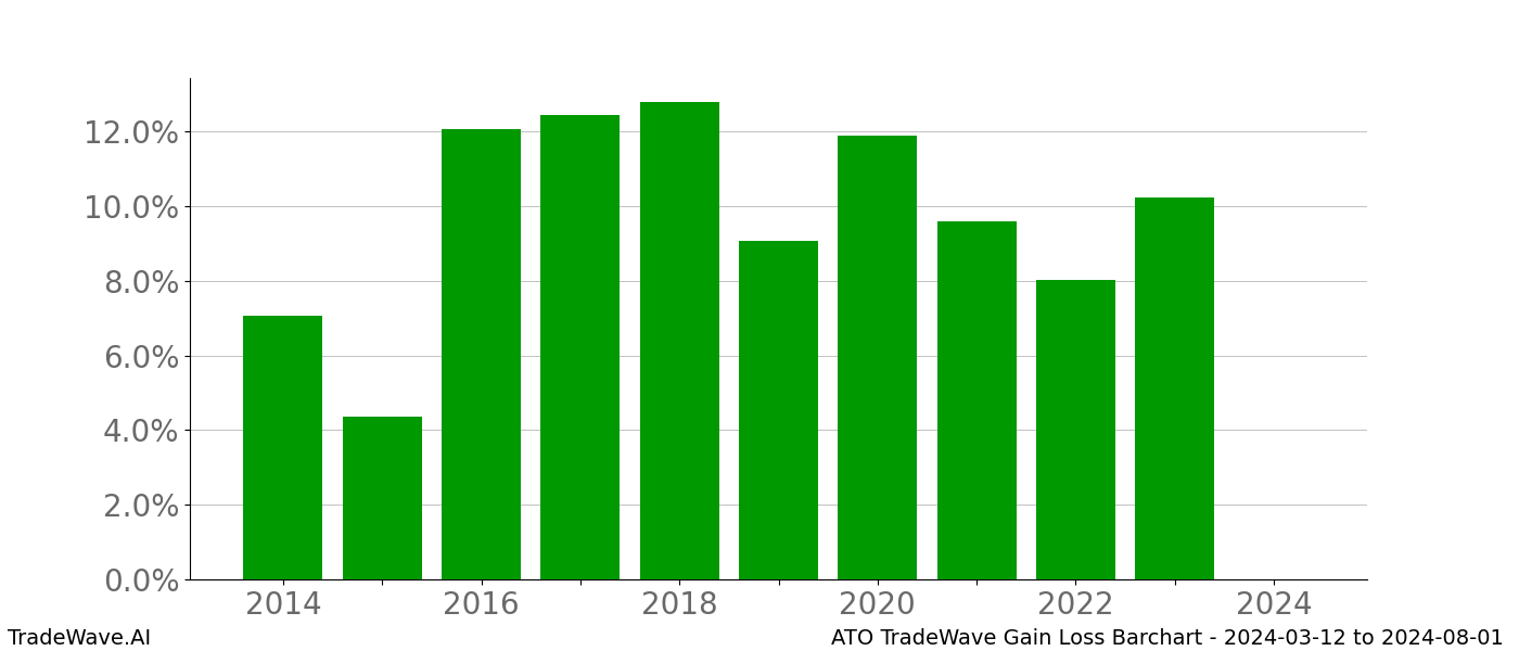 Gain/Loss barchart ATO for date range: 2024-03-12 to 2024-08-01 - this chart shows the gain/loss of the TradeWave opportunity for ATO buying on 2024-03-12 and selling it on 2024-08-01 - this barchart is showing 10 years of history