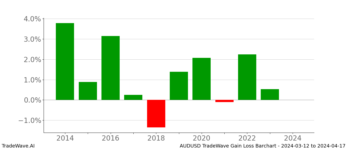 Gain/Loss barchart AUDUSD for date range: 2024-03-12 to 2024-04-17 - this chart shows the gain/loss of the TradeWave opportunity for AUDUSD buying on 2024-03-12 and selling it on 2024-04-17 - this barchart is showing 10 years of history