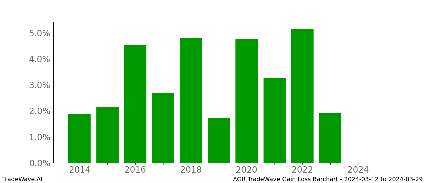 Gain/Loss barchart AGR for date range: 2024-03-12 to 2024-03-29 - this chart shows the gain/loss of the TradeWave opportunity for AGR buying on 2024-03-12 and selling it on 2024-03-29 - this barchart is showing 10 years of history