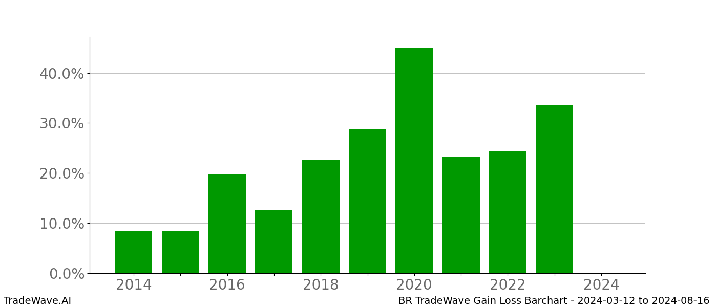 Gain/Loss barchart BR for date range: 2024-03-12 to 2024-08-16 - this chart shows the gain/loss of the TradeWave opportunity for BR buying on 2024-03-12 and selling it on 2024-08-16 - this barchart is showing 10 years of history