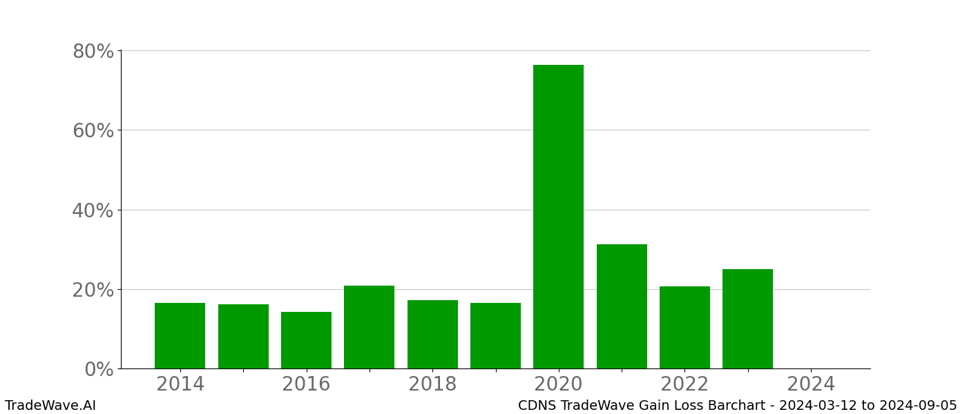 Gain/Loss barchart CDNS for date range: 2024-03-12 to 2024-09-05 - this chart shows the gain/loss of the TradeWave opportunity for CDNS buying on 2024-03-12 and selling it on 2024-09-05 - this barchart is showing 10 years of history