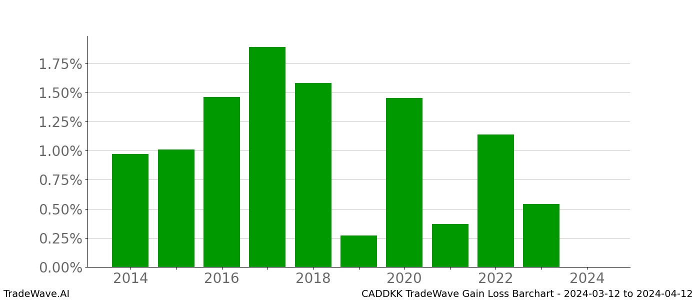 Gain/Loss barchart CADDKK for date range: 2024-03-12 to 2024-04-12 - this chart shows the gain/loss of the TradeWave opportunity for CADDKK buying on 2024-03-12 and selling it on 2024-04-12 - this barchart is showing 10 years of history