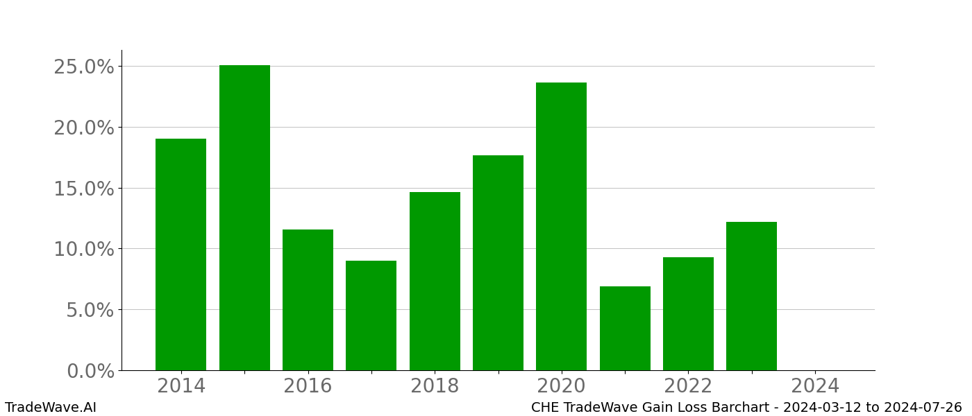 Gain/Loss barchart CHE for date range: 2024-03-12 to 2024-07-26 - this chart shows the gain/loss of the TradeWave opportunity for CHE buying on 2024-03-12 and selling it on 2024-07-26 - this barchart is showing 10 years of history