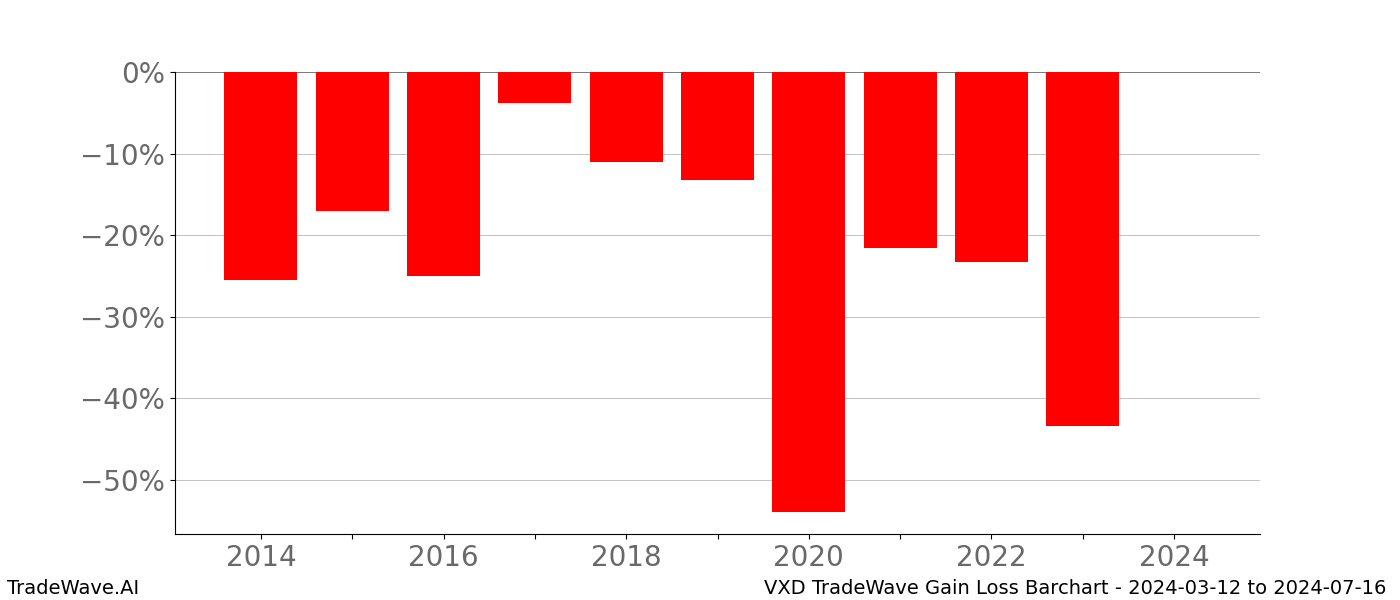 Gain/Loss barchart VXD for date range: 2024-03-12 to 2024-07-16 - this chart shows the gain/loss of the TradeWave opportunity for VXD buying on 2024-03-12 and selling it on 2024-07-16 - this barchart is showing 10 years of history