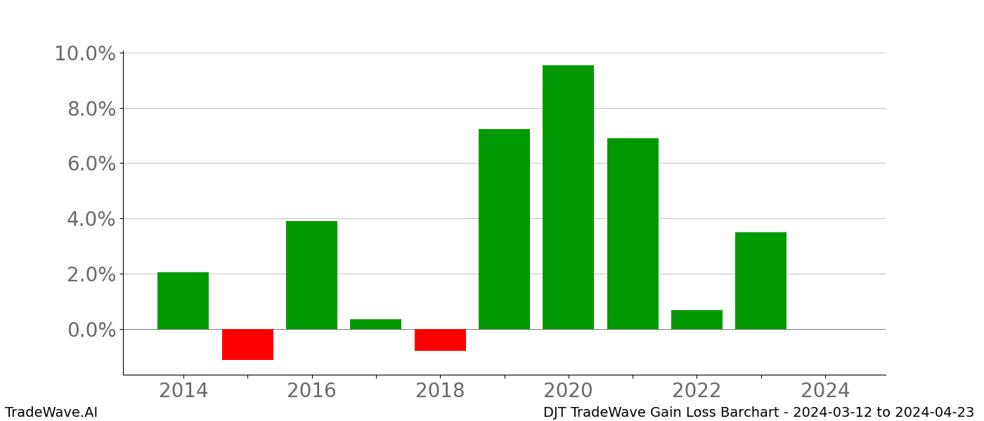 Gain/Loss barchart DJT for date range: 2024-03-12 to 2024-04-23 - this chart shows the gain/loss of the TradeWave opportunity for DJT buying on 2024-03-12 and selling it on 2024-04-23 - this barchart is showing 10 years of history