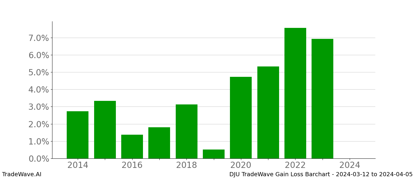 Gain/Loss barchart DJU for date range: 2024-03-12 to 2024-04-05 - this chart shows the gain/loss of the TradeWave opportunity for DJU buying on 2024-03-12 and selling it on 2024-04-05 - this barchart is showing 10 years of history