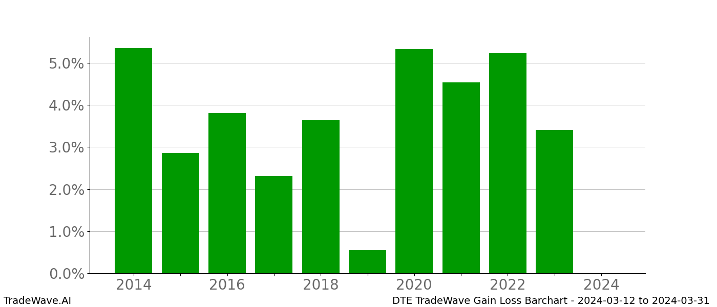 Gain/Loss barchart DTE for date range: 2024-03-12 to 2024-03-31 - this chart shows the gain/loss of the TradeWave opportunity for DTE buying on 2024-03-12 and selling it on 2024-03-31 - this barchart is showing 10 years of history