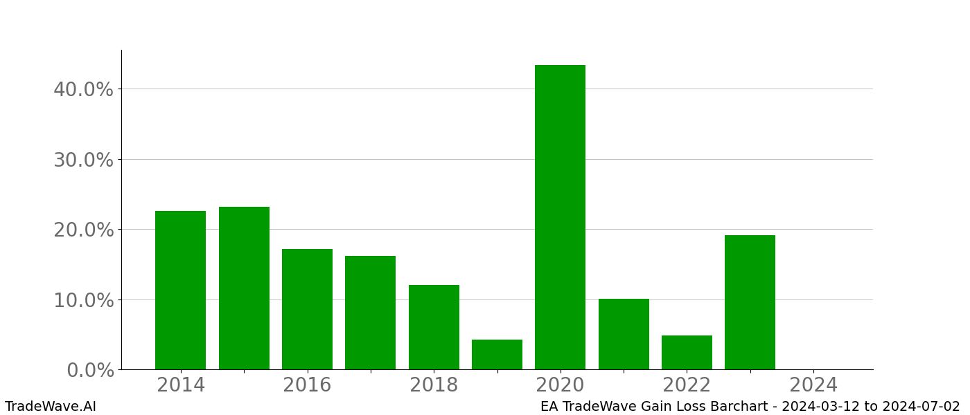 Gain/Loss barchart EA for date range: 2024-03-12 to 2024-07-02 - this chart shows the gain/loss of the TradeWave opportunity for EA buying on 2024-03-12 and selling it on 2024-07-02 - this barchart is showing 10 years of history