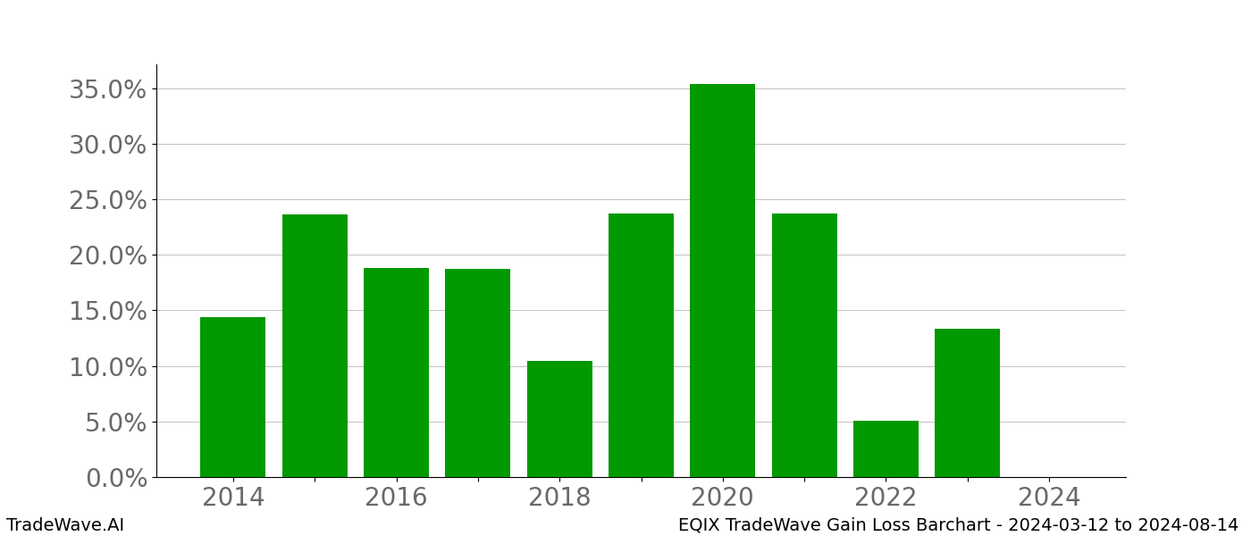 Gain/Loss barchart EQIX for date range: 2024-03-12 to 2024-08-14 - this chart shows the gain/loss of the TradeWave opportunity for EQIX buying on 2024-03-12 and selling it on 2024-08-14 - this barchart is showing 10 years of history