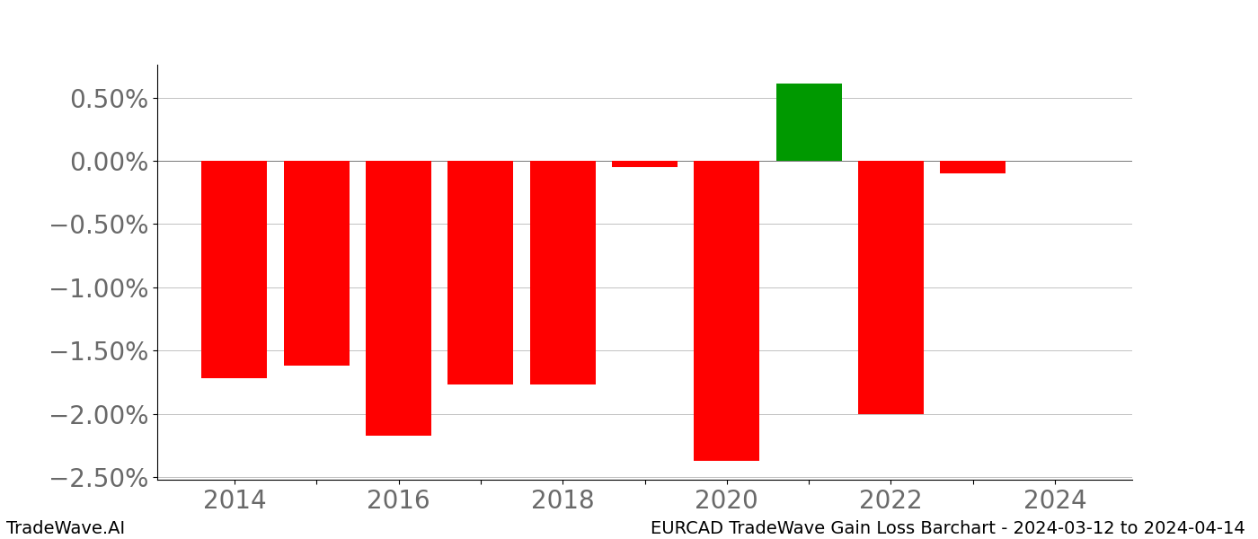 Gain/Loss barchart EURCAD for date range: 2024-03-12 to 2024-04-14 - this chart shows the gain/loss of the TradeWave opportunity for EURCAD buying on 2024-03-12 and selling it on 2024-04-14 - this barchart is showing 10 years of history