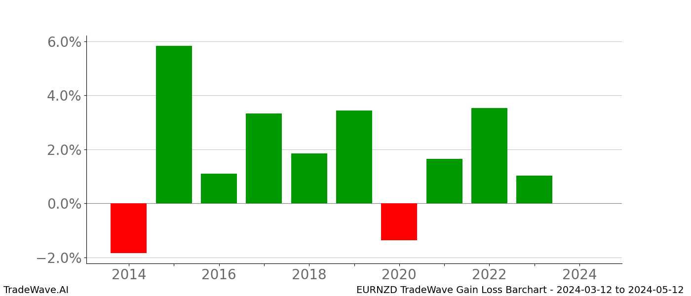 Gain/Loss barchart EURNZD for date range: 2024-03-12 to 2024-05-12 - this chart shows the gain/loss of the TradeWave opportunity for EURNZD buying on 2024-03-12 and selling it on 2024-05-12 - this barchart is showing 10 years of history