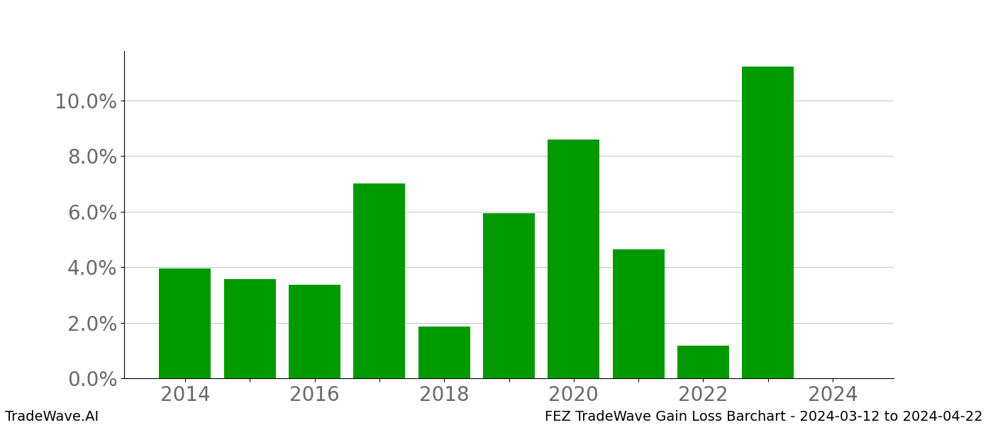 Gain/Loss barchart FEZ for date range: 2024-03-12 to 2024-04-22 - this chart shows the gain/loss of the TradeWave opportunity for FEZ buying on 2024-03-12 and selling it on 2024-04-22 - this barchart is showing 10 years of history