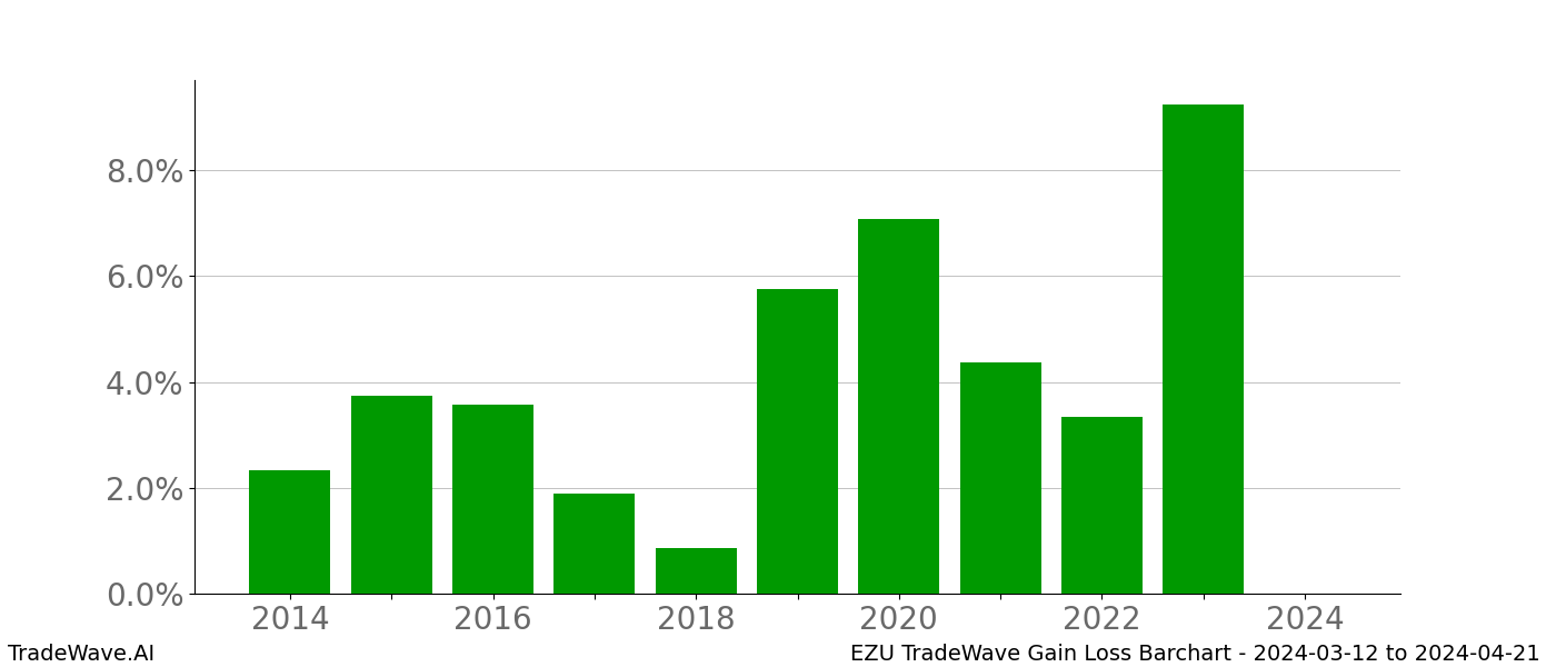 Gain/Loss barchart EZU for date range: 2024-03-12 to 2024-04-21 - this chart shows the gain/loss of the TradeWave opportunity for EZU buying on 2024-03-12 and selling it on 2024-04-21 - this barchart is showing 10 years of history