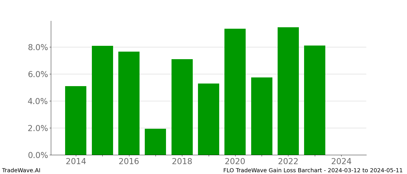 Gain/Loss barchart FLO for date range: 2024-03-12 to 2024-05-11 - this chart shows the gain/loss of the TradeWave opportunity for FLO buying on 2024-03-12 and selling it on 2024-05-11 - this barchart is showing 10 years of history