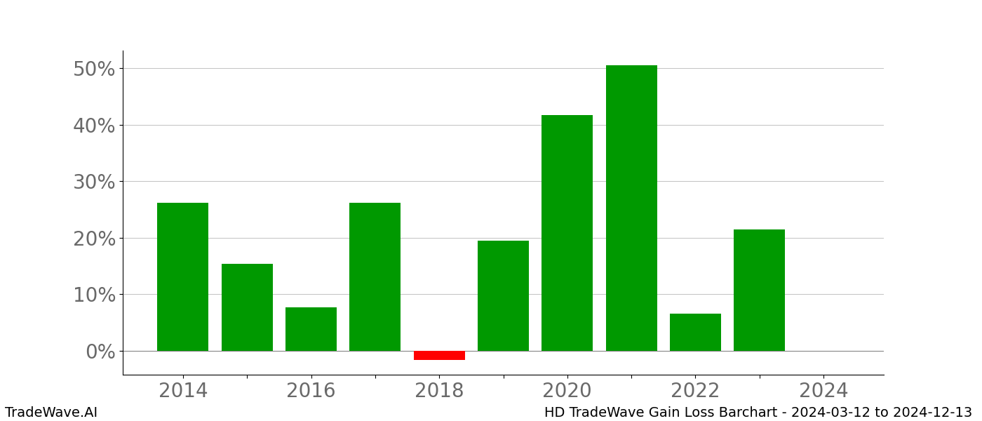 Gain/Loss barchart HD for date range: 2024-03-12 to 2024-12-13 - this chart shows the gain/loss of the TradeWave opportunity for HD buying on 2024-03-12 and selling it on 2024-12-13 - this barchart is showing 10 years of history