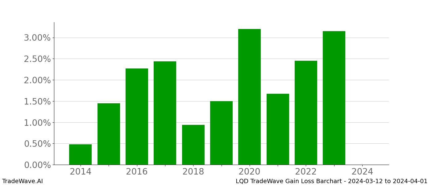 Gain/Loss barchart LQD for date range: 2024-03-12 to 2024-04-01 - this chart shows the gain/loss of the TradeWave opportunity for LQD buying on 2024-03-12 and selling it on 2024-04-01 - this barchart is showing 10 years of history