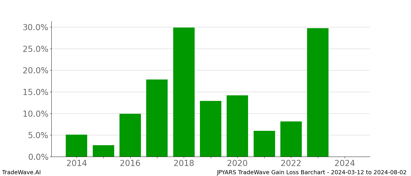 Gain/Loss barchart JPYARS for date range: 2024-03-12 to 2024-08-02 - this chart shows the gain/loss of the TradeWave opportunity for JPYARS buying on 2024-03-12 and selling it on 2024-08-02 - this barchart is showing 10 years of history