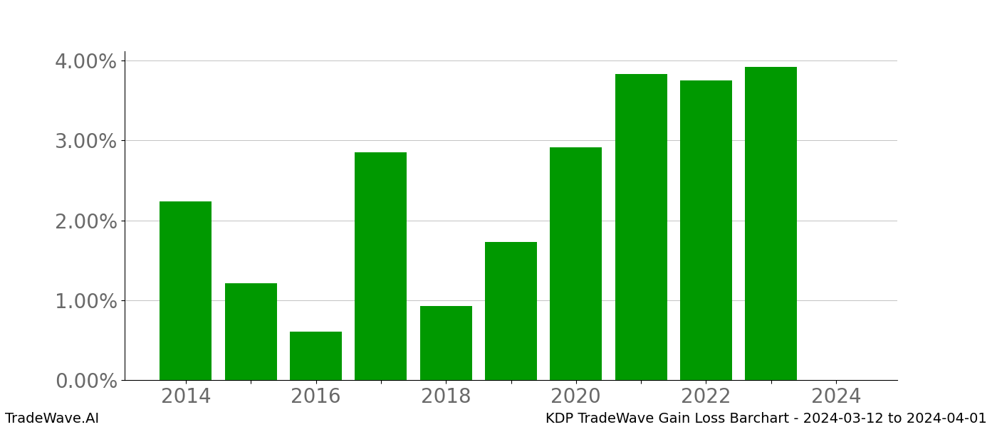 Gain/Loss barchart KDP for date range: 2024-03-12 to 2024-04-01 - this chart shows the gain/loss of the TradeWave opportunity for KDP buying on 2024-03-12 and selling it on 2024-04-01 - this barchart is showing 10 years of history