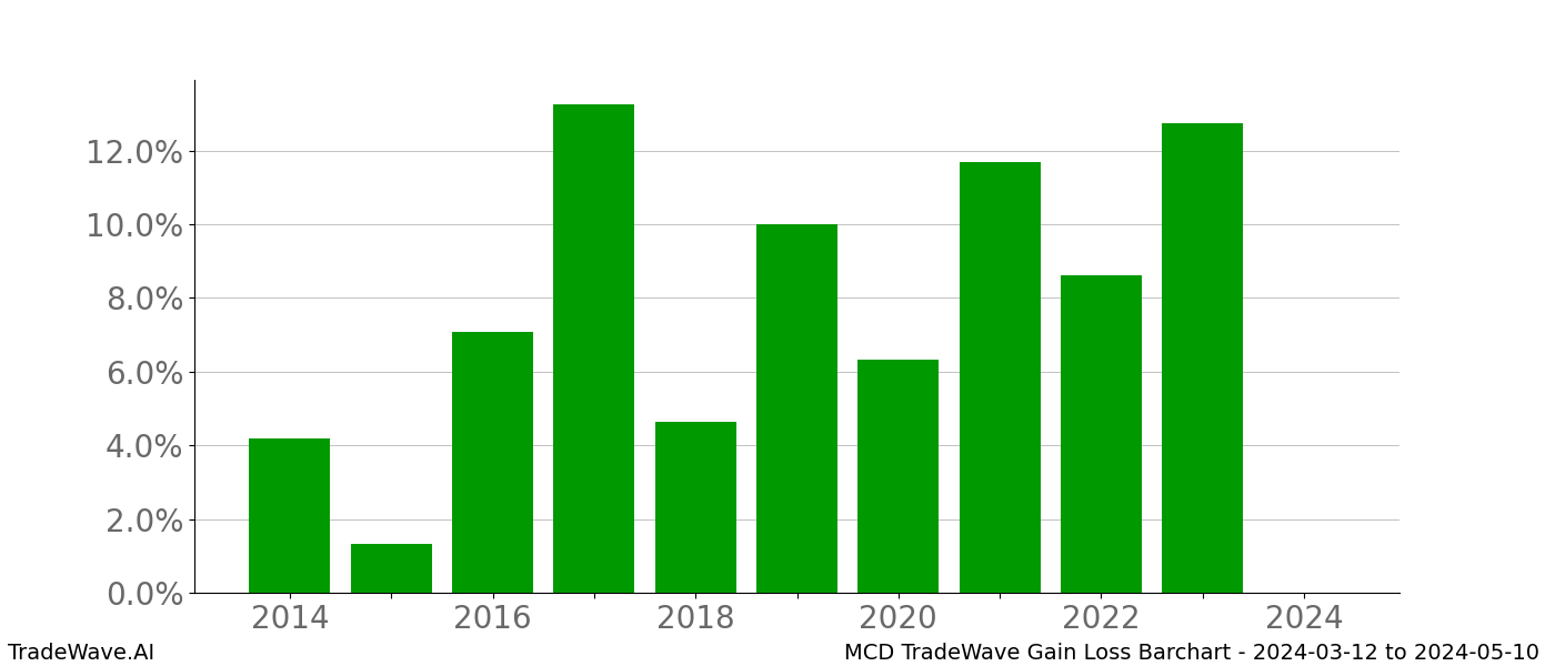 Gain/Loss barchart MCD for date range: 2024-03-12 to 2024-05-10 - this chart shows the gain/loss of the TradeWave opportunity for MCD buying on 2024-03-12 and selling it on 2024-05-10 - this barchart is showing 10 years of history