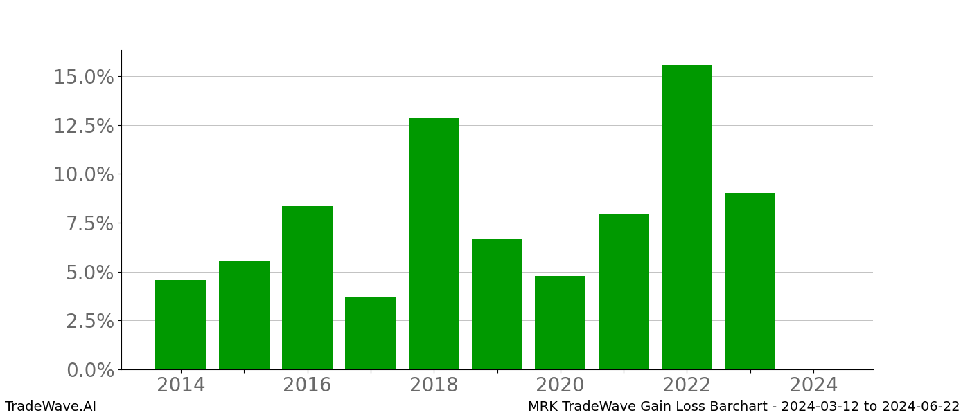 Gain/Loss barchart MRK for date range: 2024-03-12 to 2024-06-22 - this chart shows the gain/loss of the TradeWave opportunity for MRK buying on 2024-03-12 and selling it on 2024-06-22 - this barchart is showing 10 years of history