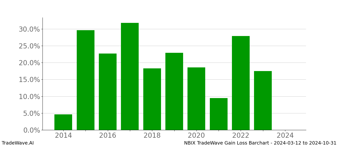 Gain/Loss barchart NBIX for date range: 2024-03-12 to 2024-10-31 - this chart shows the gain/loss of the TradeWave opportunity for NBIX buying on 2024-03-12 and selling it on 2024-10-31 - this barchart is showing 10 years of history