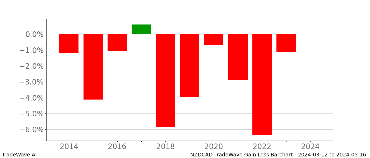 Gain/Loss barchart NZDCAD for date range: 2024-03-12 to 2024-05-16 - this chart shows the gain/loss of the TradeWave opportunity for NZDCAD buying on 2024-03-12 and selling it on 2024-05-16 - this barchart is showing 10 years of history