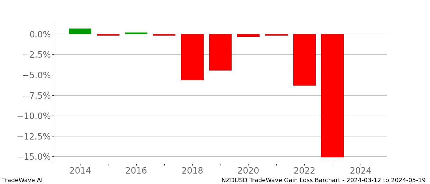 Gain/Loss barchart NZDUSD for date range: 2024-03-12 to 2024-05-19 - this chart shows the gain/loss of the TradeWave opportunity for NZDUSD buying on 2024-03-12 and selling it on 2024-05-19 - this barchart is showing 10 years of history