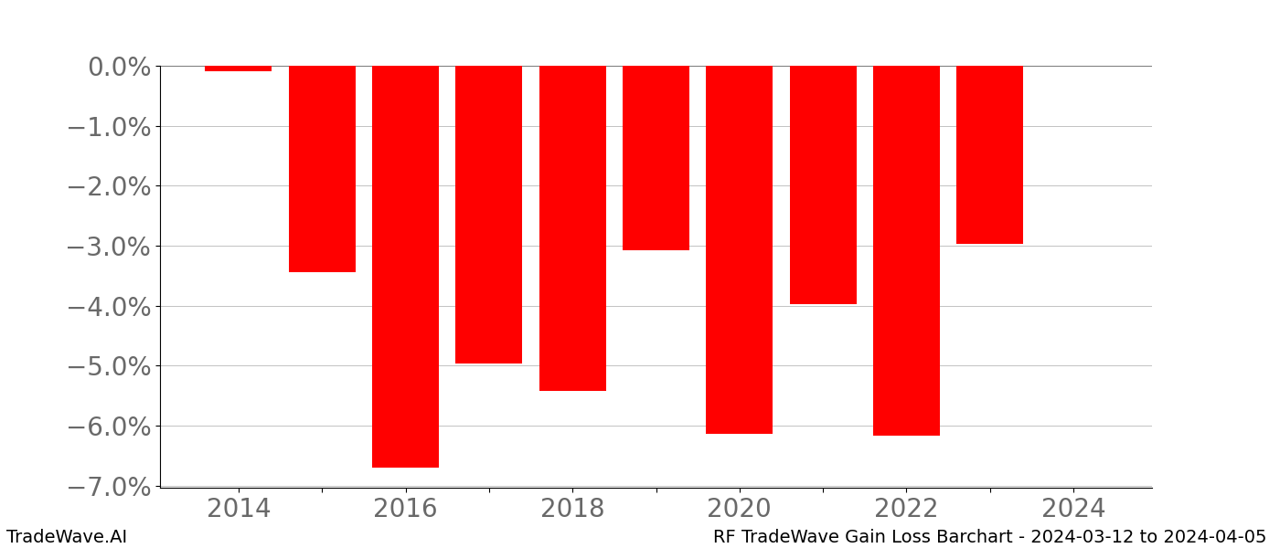 Gain/Loss barchart RF for date range: 2024-03-12 to 2024-04-05 - this chart shows the gain/loss of the TradeWave opportunity for RF buying on 2024-03-12 and selling it on 2024-04-05 - this barchart is showing 10 years of history
