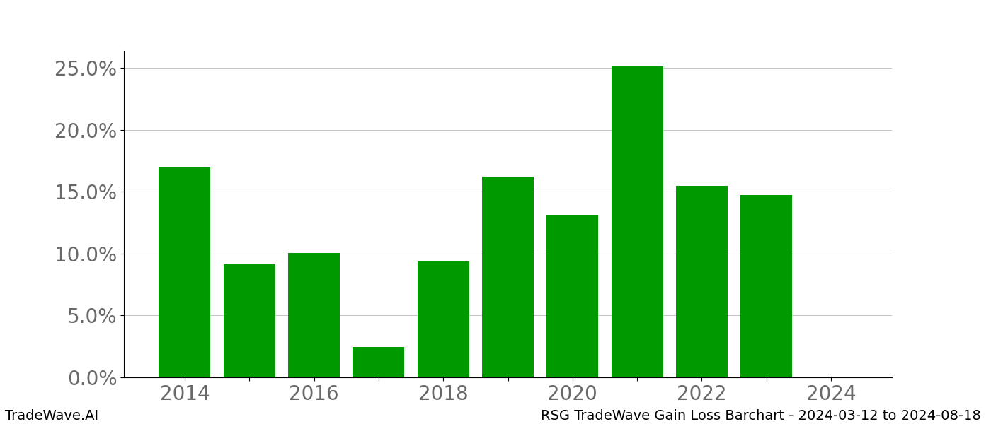 Gain/Loss barchart RSG for date range: 2024-03-12 to 2024-08-18 - this chart shows the gain/loss of the TradeWave opportunity for RSG buying on 2024-03-12 and selling it on 2024-08-18 - this barchart is showing 10 years of history