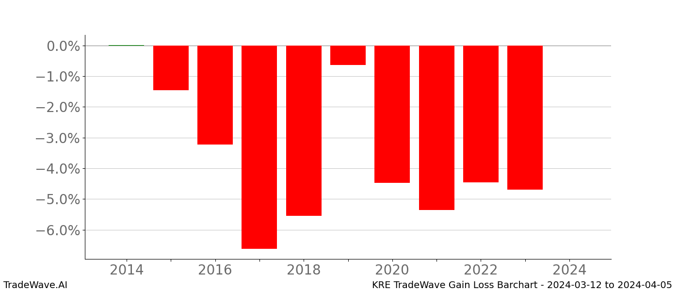 Gain/Loss barchart KRE for date range: 2024-03-12 to 2024-04-05 - this chart shows the gain/loss of the TradeWave opportunity for KRE buying on 2024-03-12 and selling it on 2024-04-05 - this barchart is showing 10 years of history